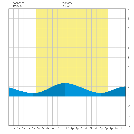 Mountain Point tide chart for Monday, May 31, 2021