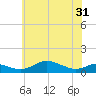 Mountain Point tide chart for Monday, May 31, 2021