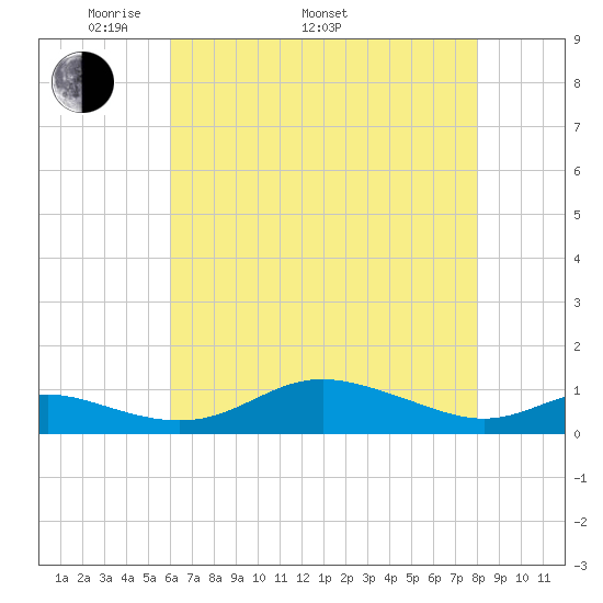 Mountain Point tide chart for Monday, May 3, 2021