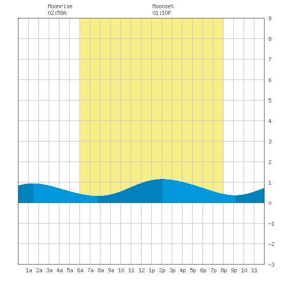 Mountain Point tide chart for Tuesday, May 4, 2021