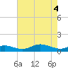 Mountain Point tide chart for Tuesday, May 4, 2021