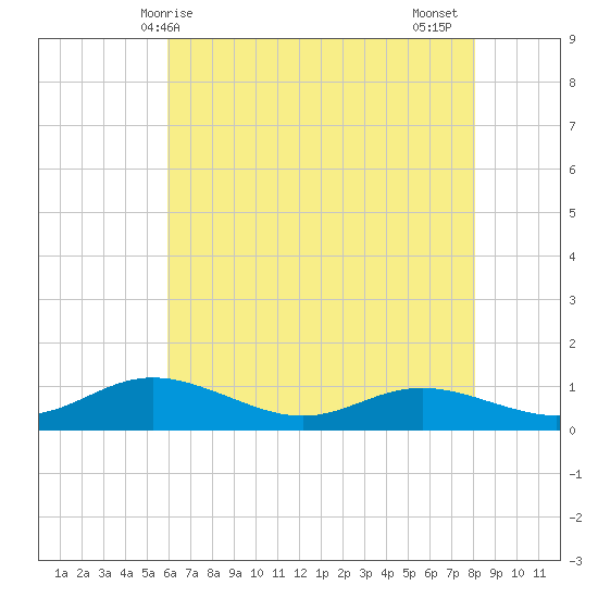 Mountain Point tide chart for Saturday, May 8, 2021