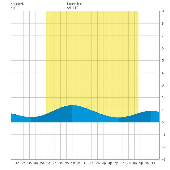 Mountain Point tide chart for Monday, June 14, 2021