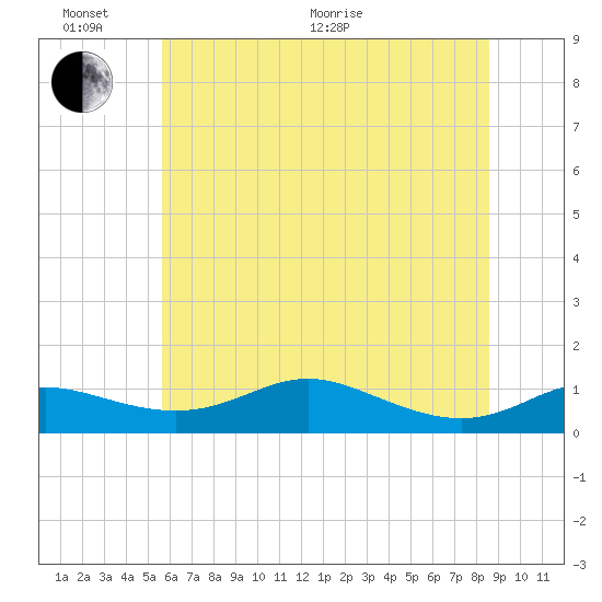 Mountain Point tide chart for Thursday, June 17, 2021