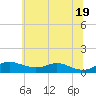Mountain Point tide chart for Saturday, June 19, 2021