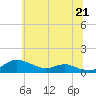 Mountain Point tide chart for Monday, June 21, 2021