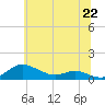 Mountain Point tide chart for Tuesday, June 22, 2021