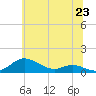 Mountain Point tide chart for Wednesday, June 23, 2021