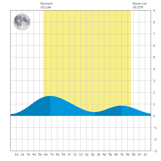 Mountain Point tide chart for Thursday, June 24, 2021