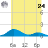 Mountain Point tide chart for Thursday, June 24, 2021