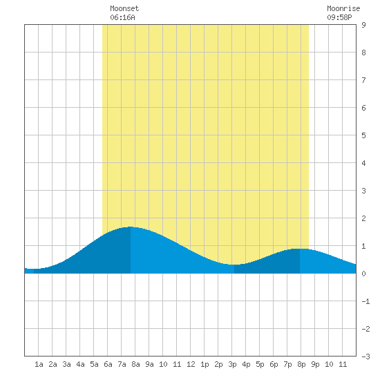 Mountain Point tide chart for Friday, June 25, 2021