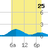 Mountain Point tide chart for Friday, June 25, 2021