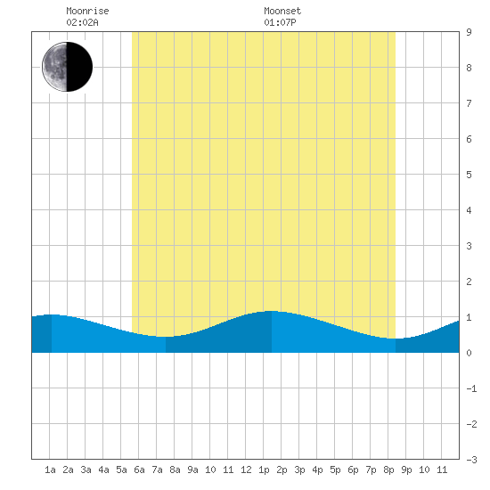 Mountain Point tide chart for Wednesday, June 2, 2021