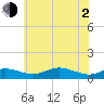 Mountain Point tide chart for Wednesday, June 2, 2021