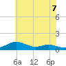 Mountain Point tide chart for Monday, June 7, 2021