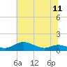Mountain Point tide chart for Sunday, July 11, 2021