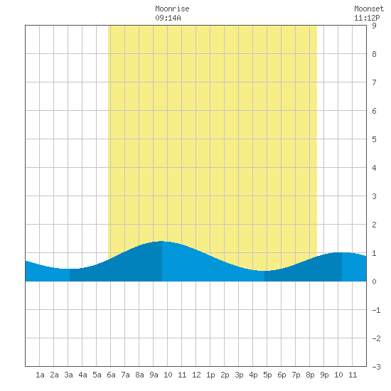Mountain Point tide chart for Tuesday, July 13, 2021