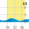 Mountain Point tide chart for Tuesday, July 13, 2021