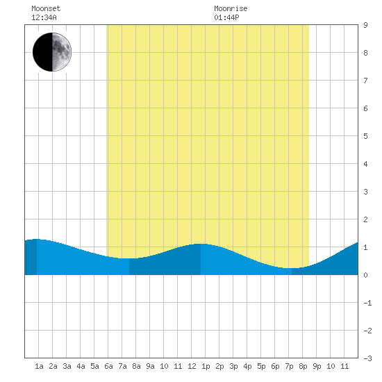Mountain Point tide chart for Saturday, July 17, 2021