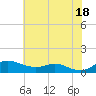 Mountain Point tide chart for Sunday, July 18, 2021