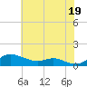 Mountain Point tide chart for Monday, July 19, 2021