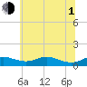 Mountain Point tide chart for Thursday, July 1, 2021