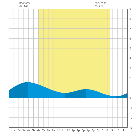 Mountain Point tide chart for Tuesday, July 20, 2021