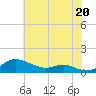 Mountain Point tide chart for Tuesday, July 20, 2021