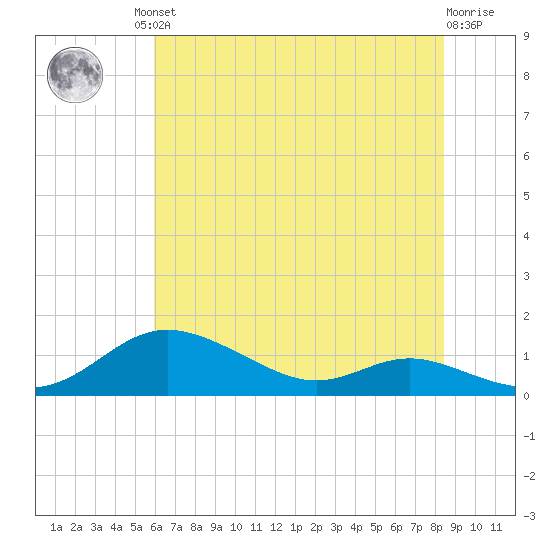 Mountain Point tide chart for Friday, July 23, 2021