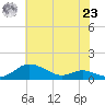 Mountain Point tide chart for Friday, July 23, 2021