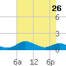 Mountain Point tide chart for Monday, July 26, 2021