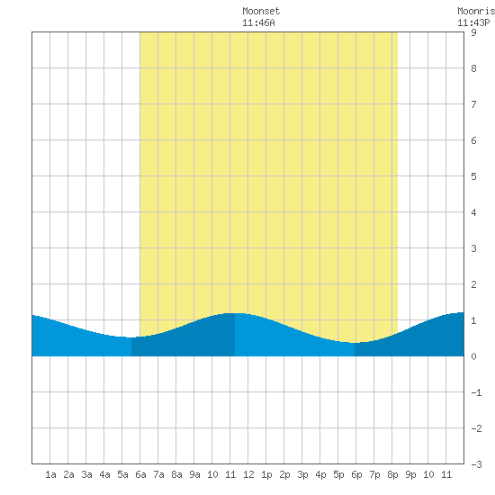 Mountain Point tide chart for Thursday, July 29, 2021