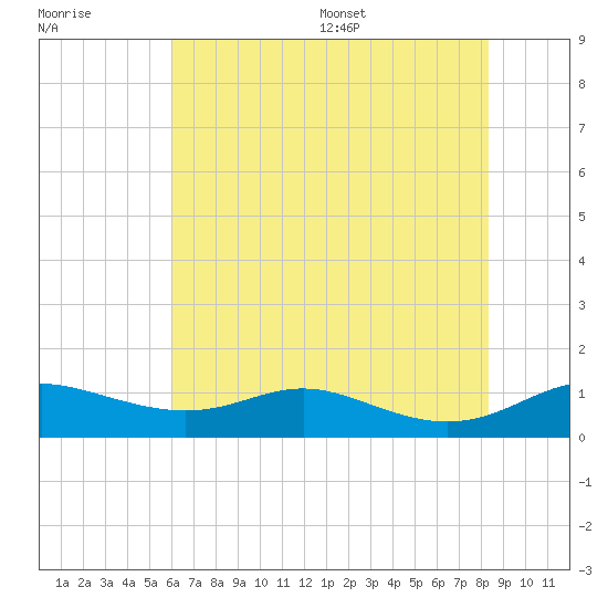 Mountain Point tide chart for Friday, July 30, 2021
