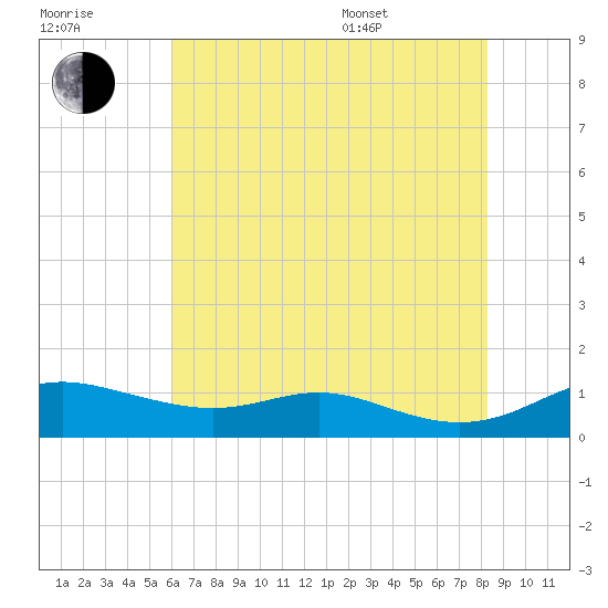 Mountain Point tide chart for Saturday, July 31, 2021