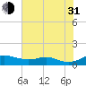Mountain Point tide chart for Saturday, July 31, 2021