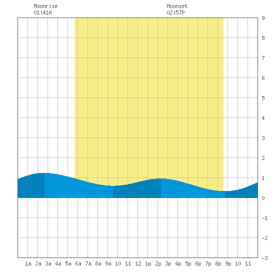 Mountain Point tide chart for Saturday, July 3, 2021