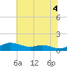 Mountain Point tide chart for Sunday, July 4, 2021
