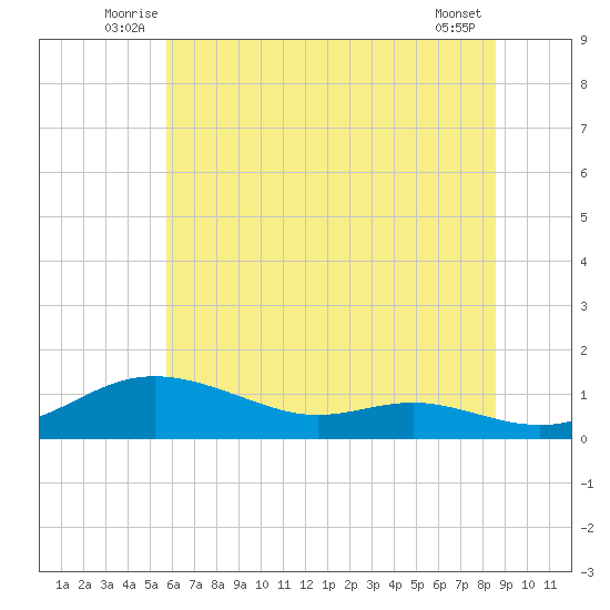 Mountain Point tide chart for Tuesday, July 6, 2021