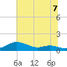 Mountain Point tide chart for Wednesday, July 7, 2021