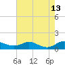 Mountain Point tide chart for Friday, August 13, 2021
