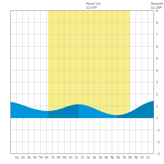 Mountain Point tide chart for Saturday, August 14, 2021