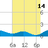 Mountain Point tide chart for Saturday, August 14, 2021