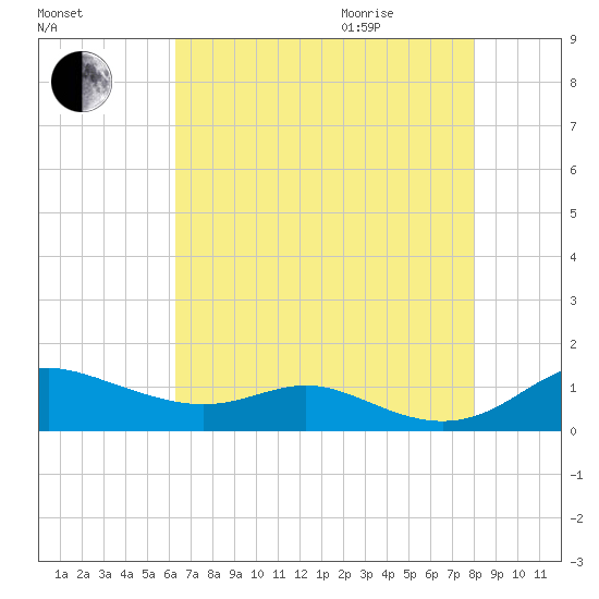 Mountain Point tide chart for Sunday, August 15, 2021