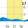 Mountain Point tide chart for Tuesday, August 17, 2021