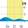Mountain Point tide chart for Thursday, August 19, 2021
