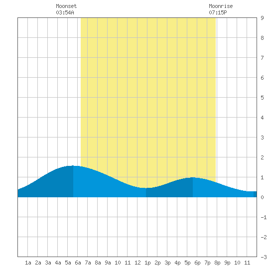 Mountain Point tide chart for Friday, August 20, 2021