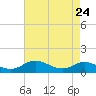 Mountain Point tide chart for Tuesday, August 24, 2021