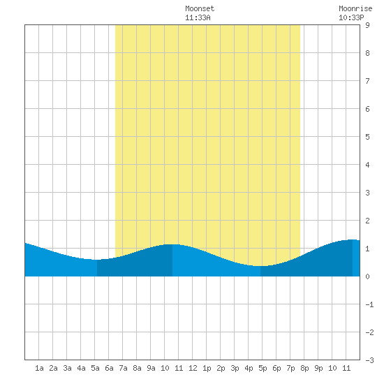 Mountain Point tide chart for Friday, August 27, 2021