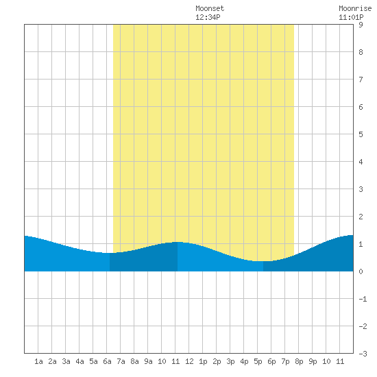 Mountain Point tide chart for Saturday, August 28, 2021