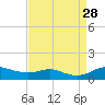 Mountain Point tide chart for Saturday, August 28, 2021